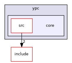 ypc/core