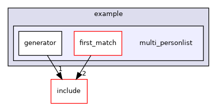 example/multi_personlist
