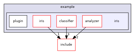 example/iris