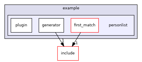 example/personlist
