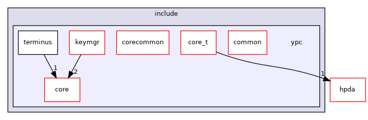 include/ypc