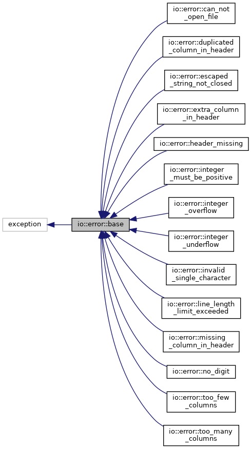 Inheritance graph