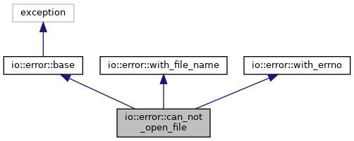 Inheritance graph
